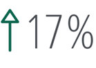 A 17% increase over last year’s record registration!